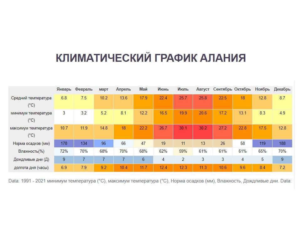  Ауа райы Алания